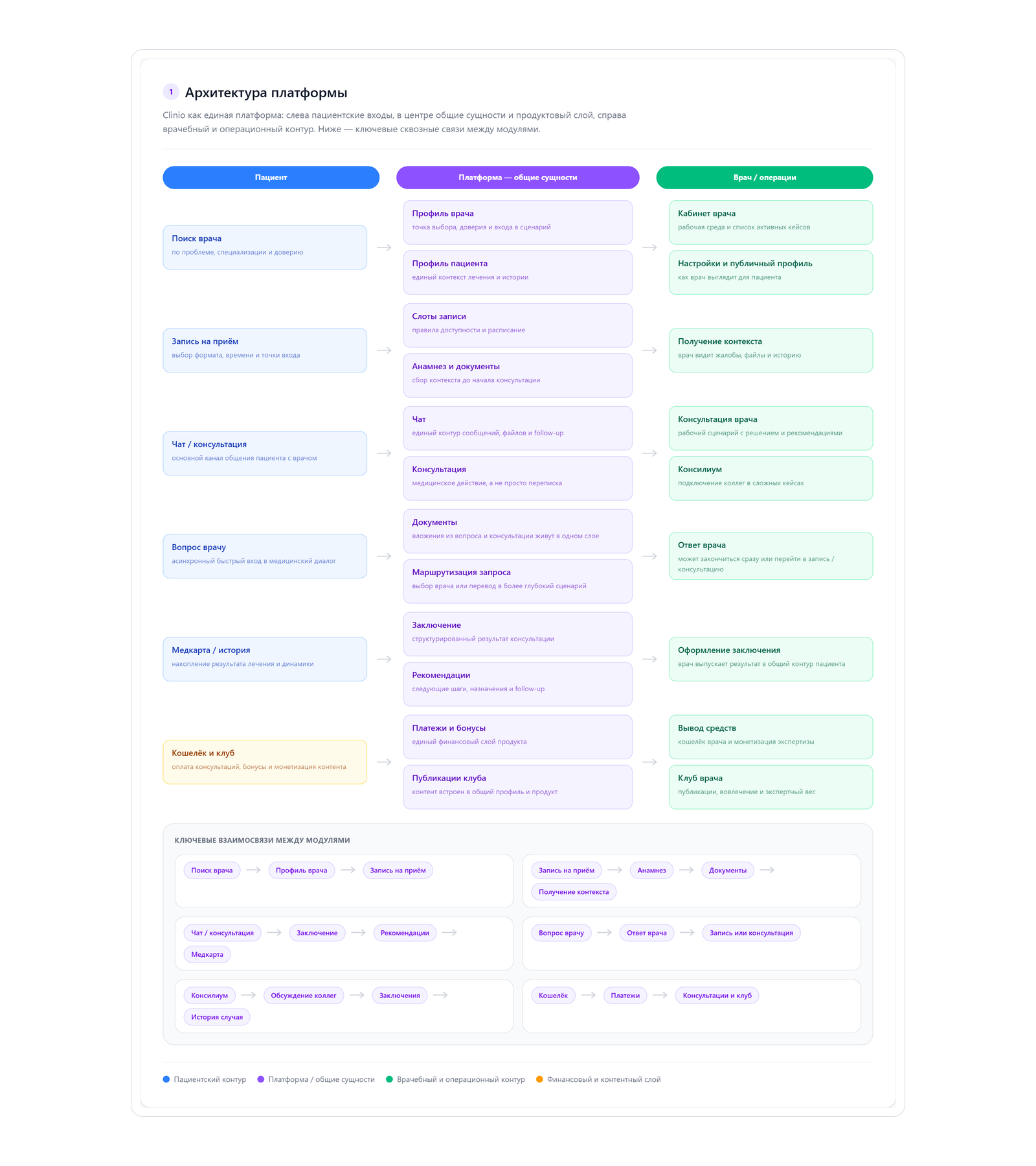 Карта платформы Clinio с ролевыми контурами