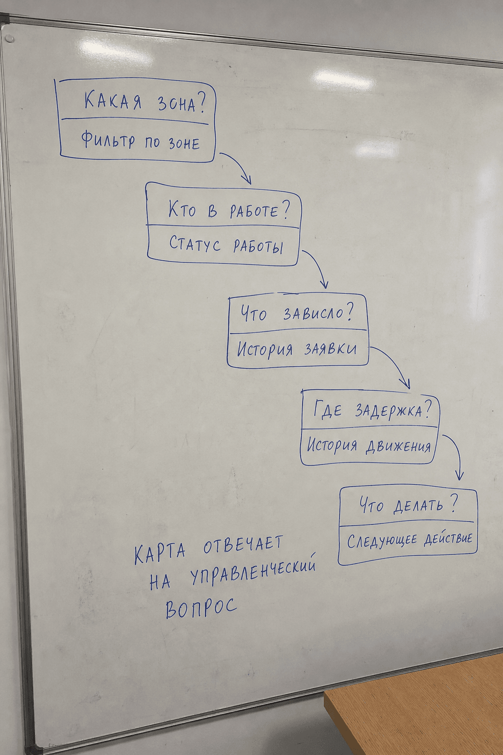 Последовательность управленческих вопросов к полевой карте