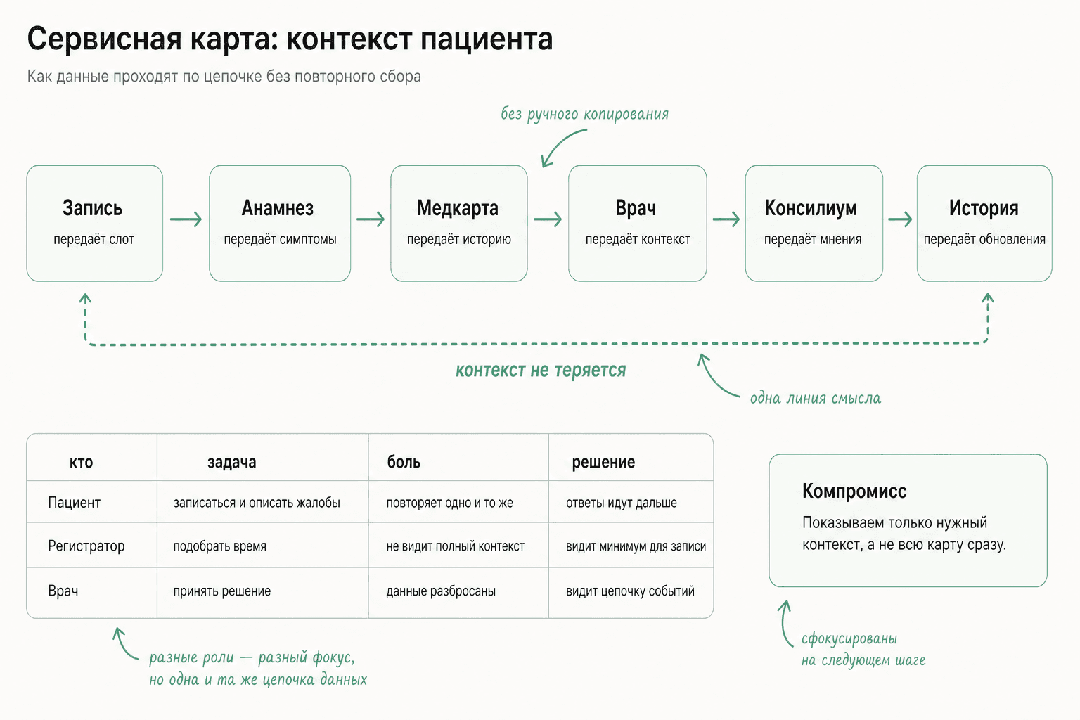 Сервисный флоу Clinio от записи до истории