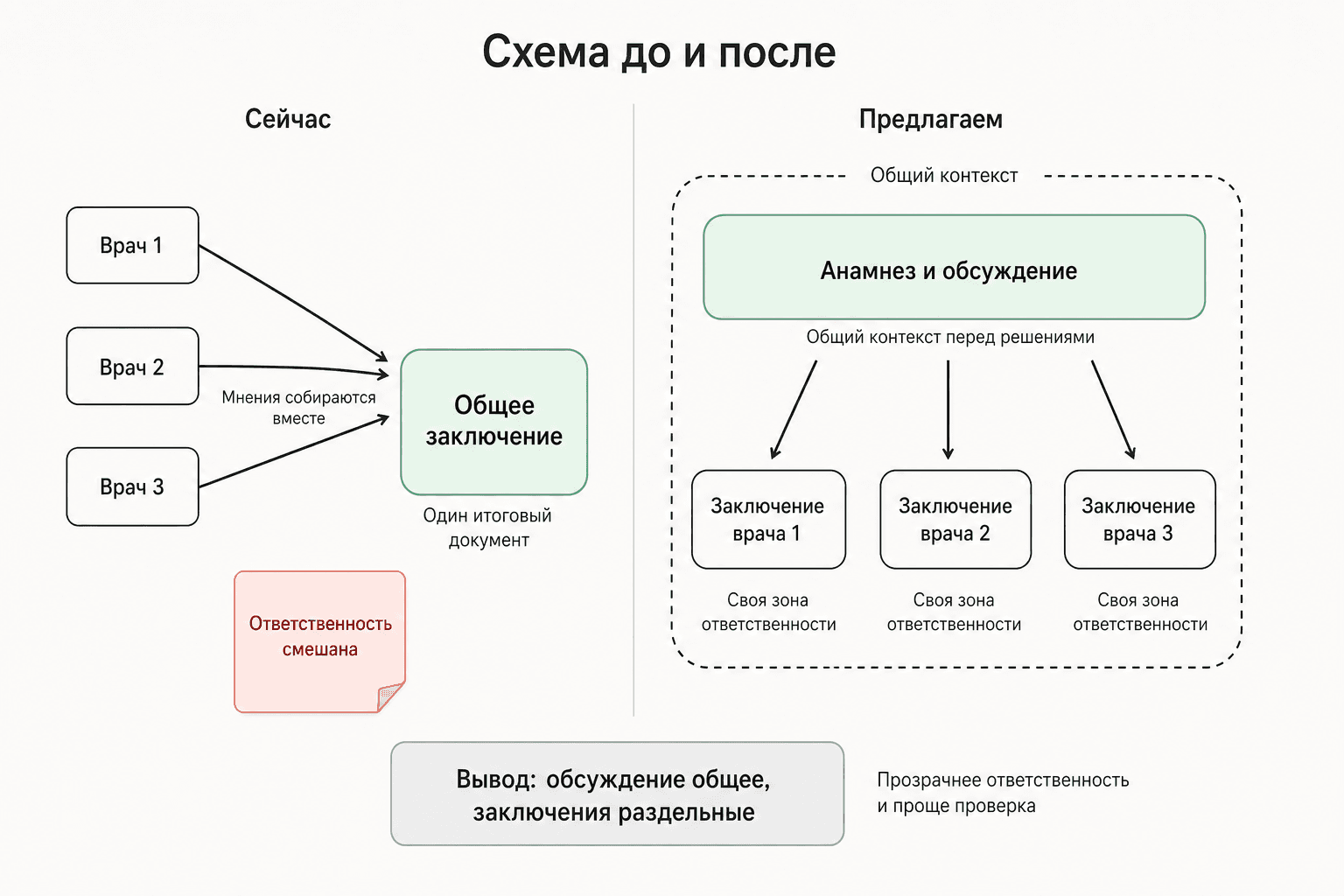Консилиум до и после: общее заключение против общего контекста и отдельных выводов