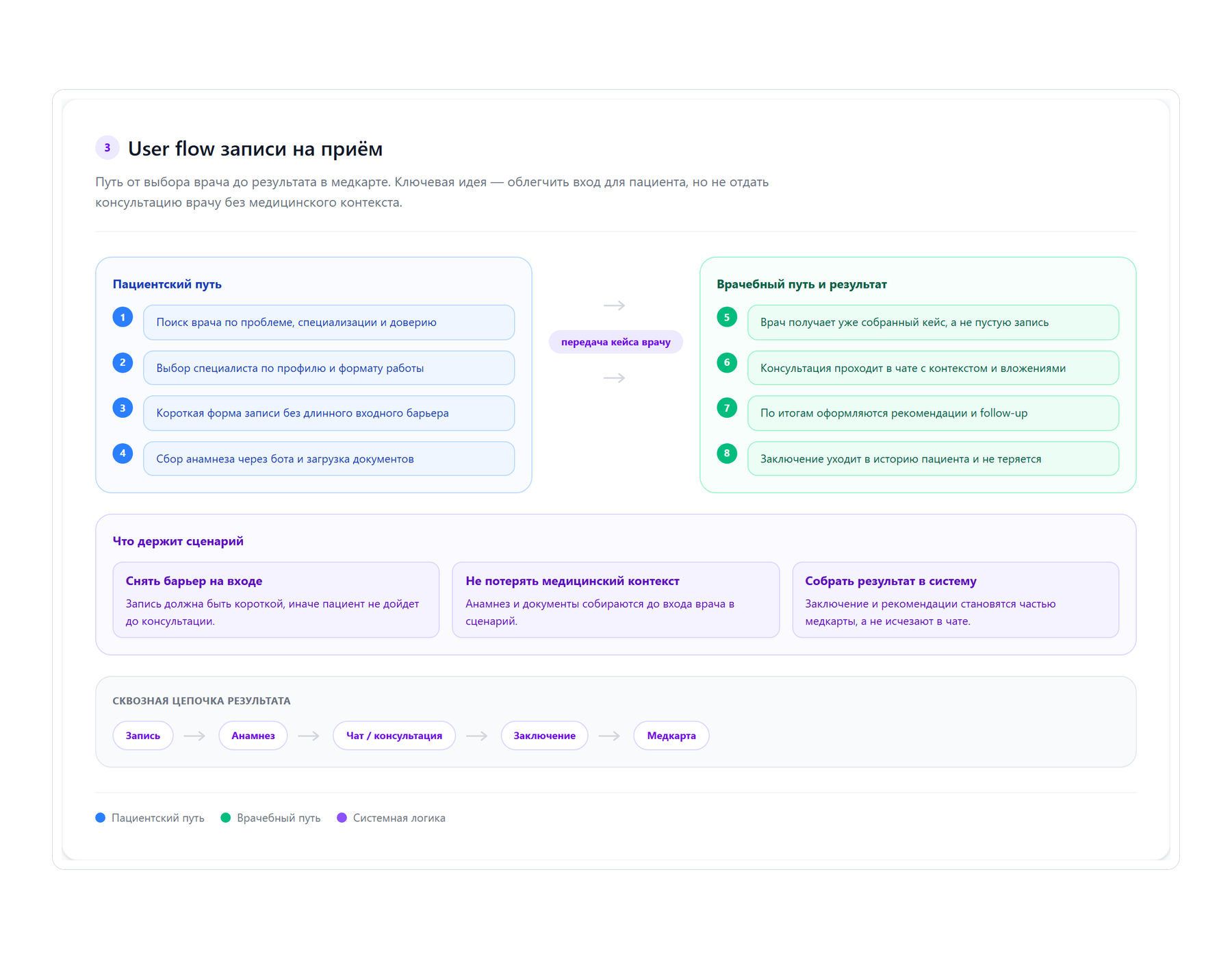 User flow записи и консультации в Clinio