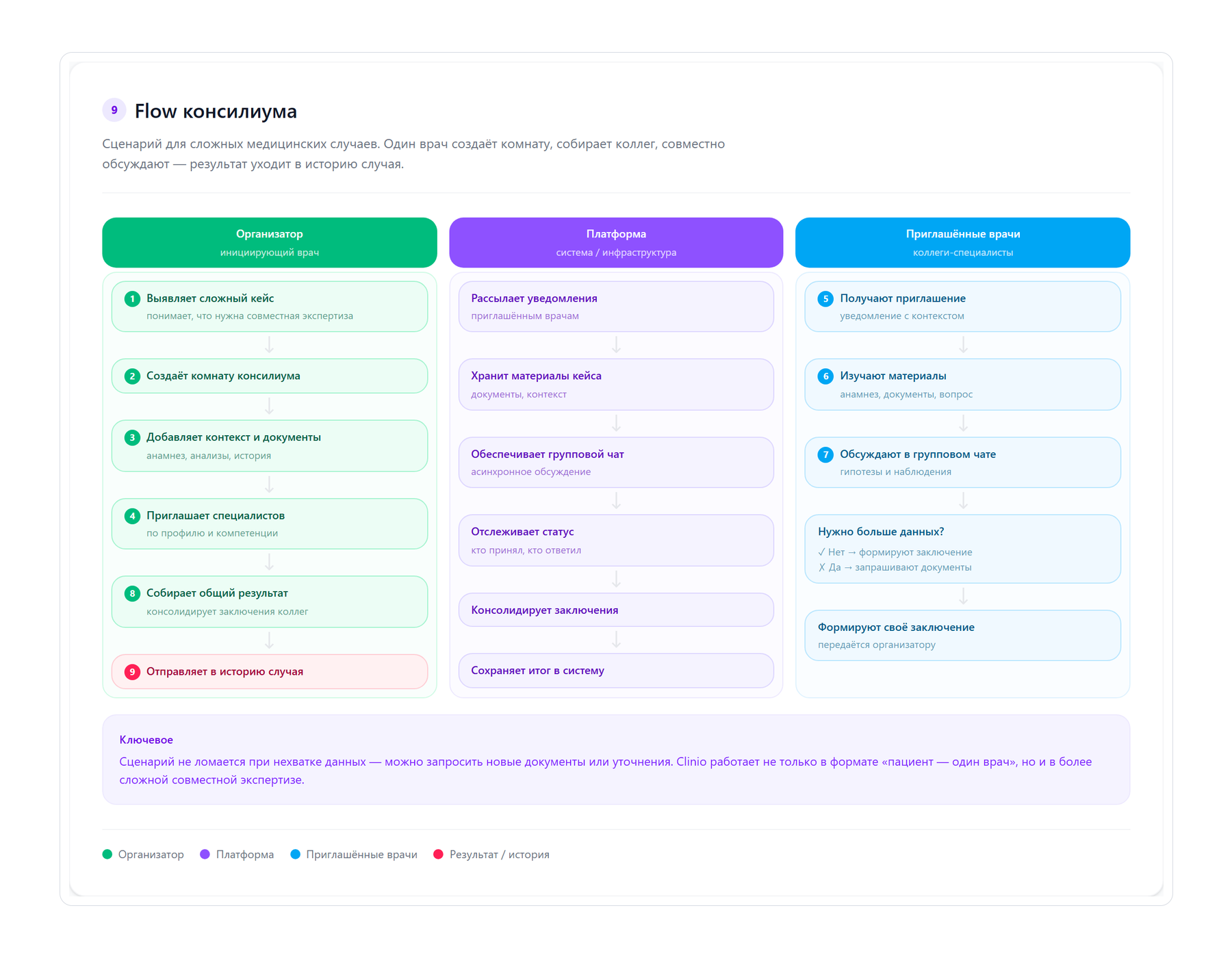 User flow консилиума в Clinio