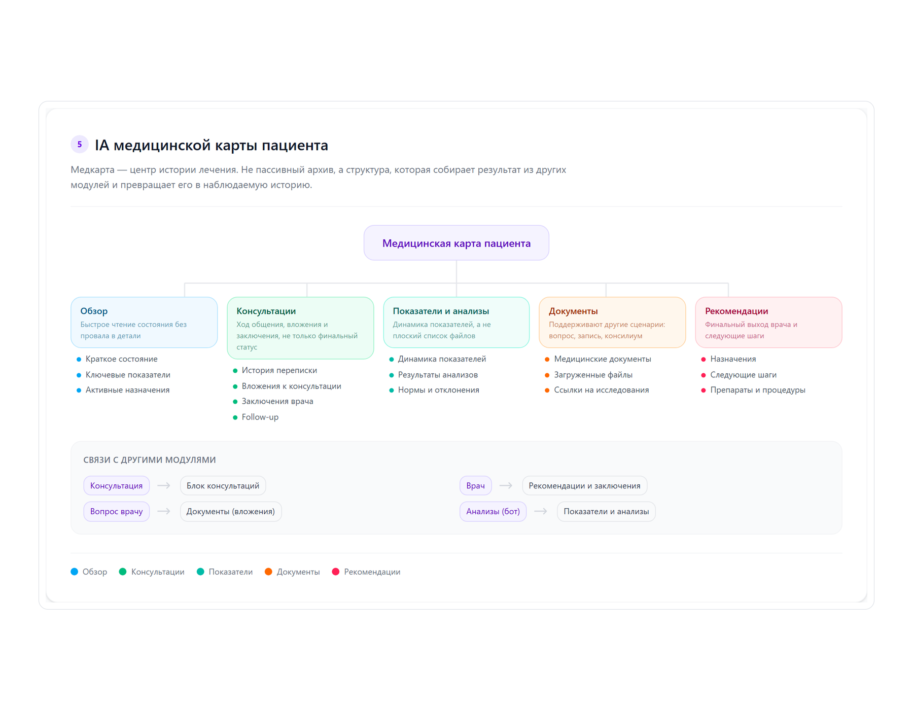 Структура медкарты Clinio