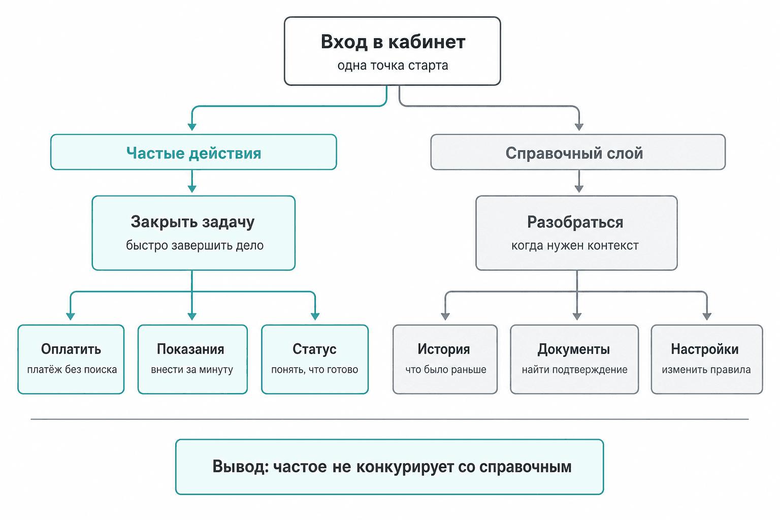 Дерево задач энергокабинета с двумя слоями: закрыть задачу и разобраться