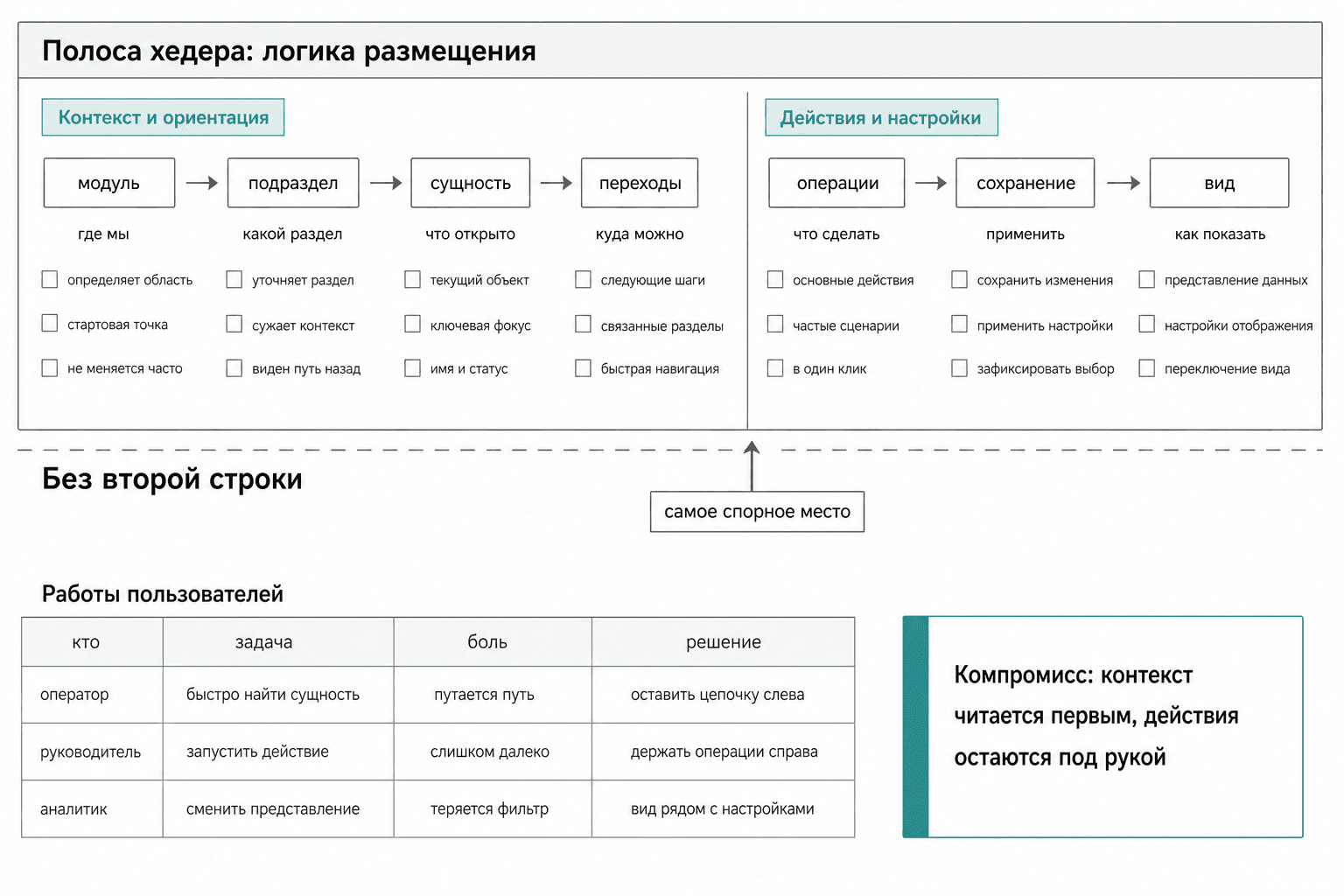 Анатомия хедера с зонами контекста и действий