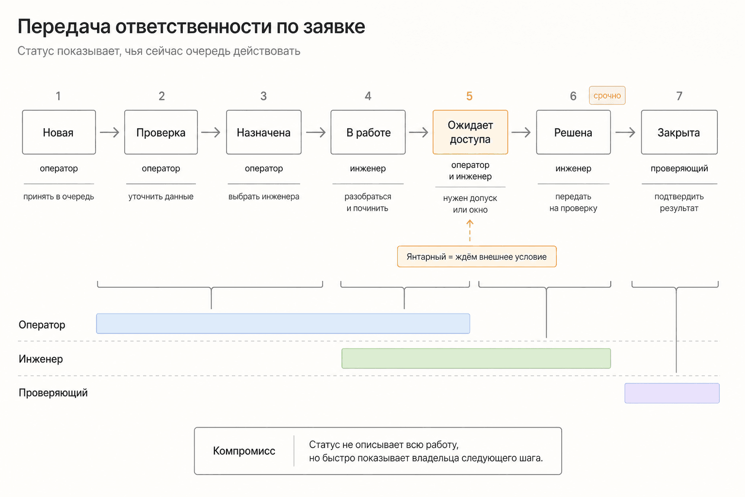 Таймлайн статусов с ролями для аварийного флоу