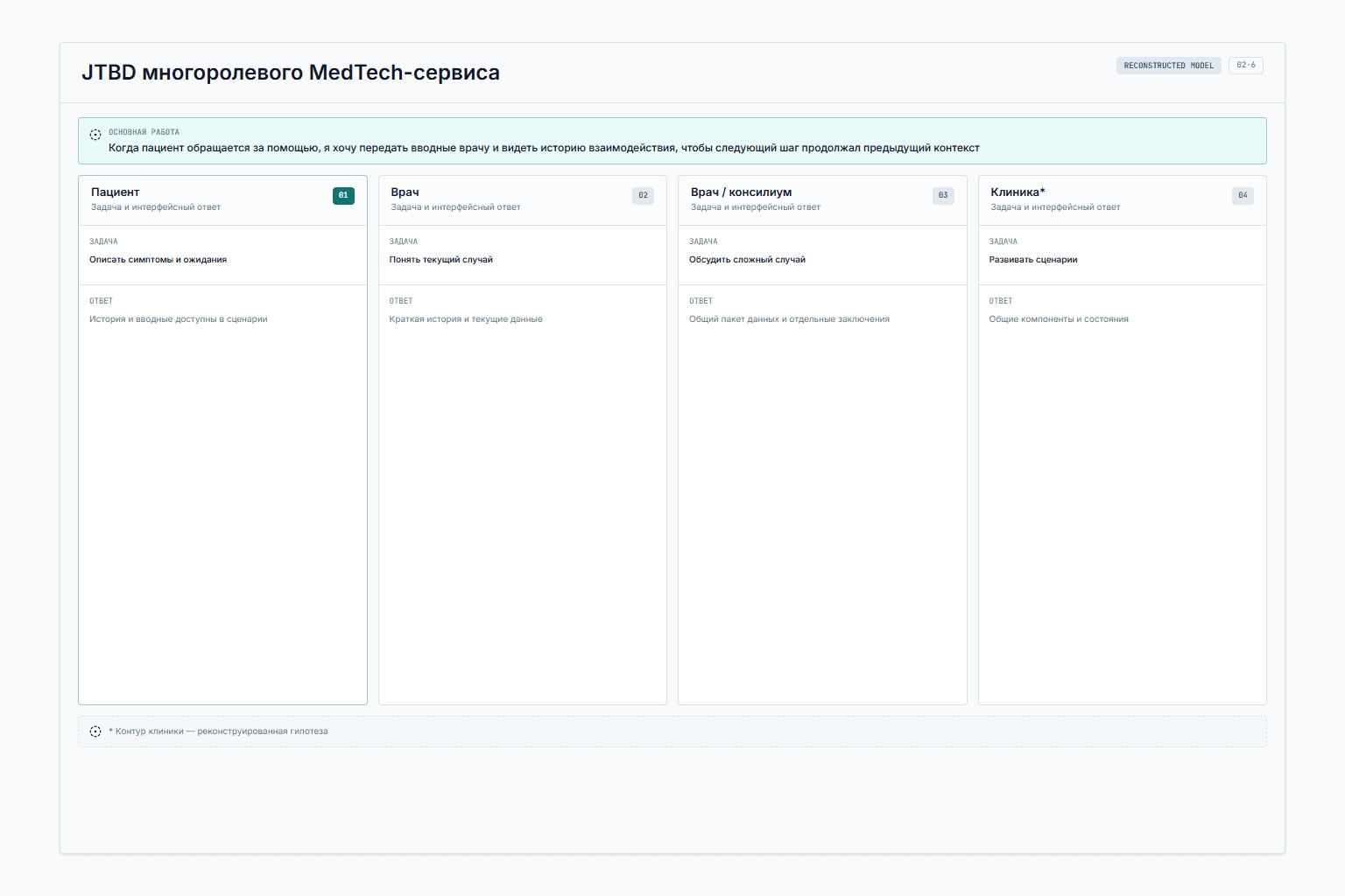 JTBD многоролевого медицинского сервиса