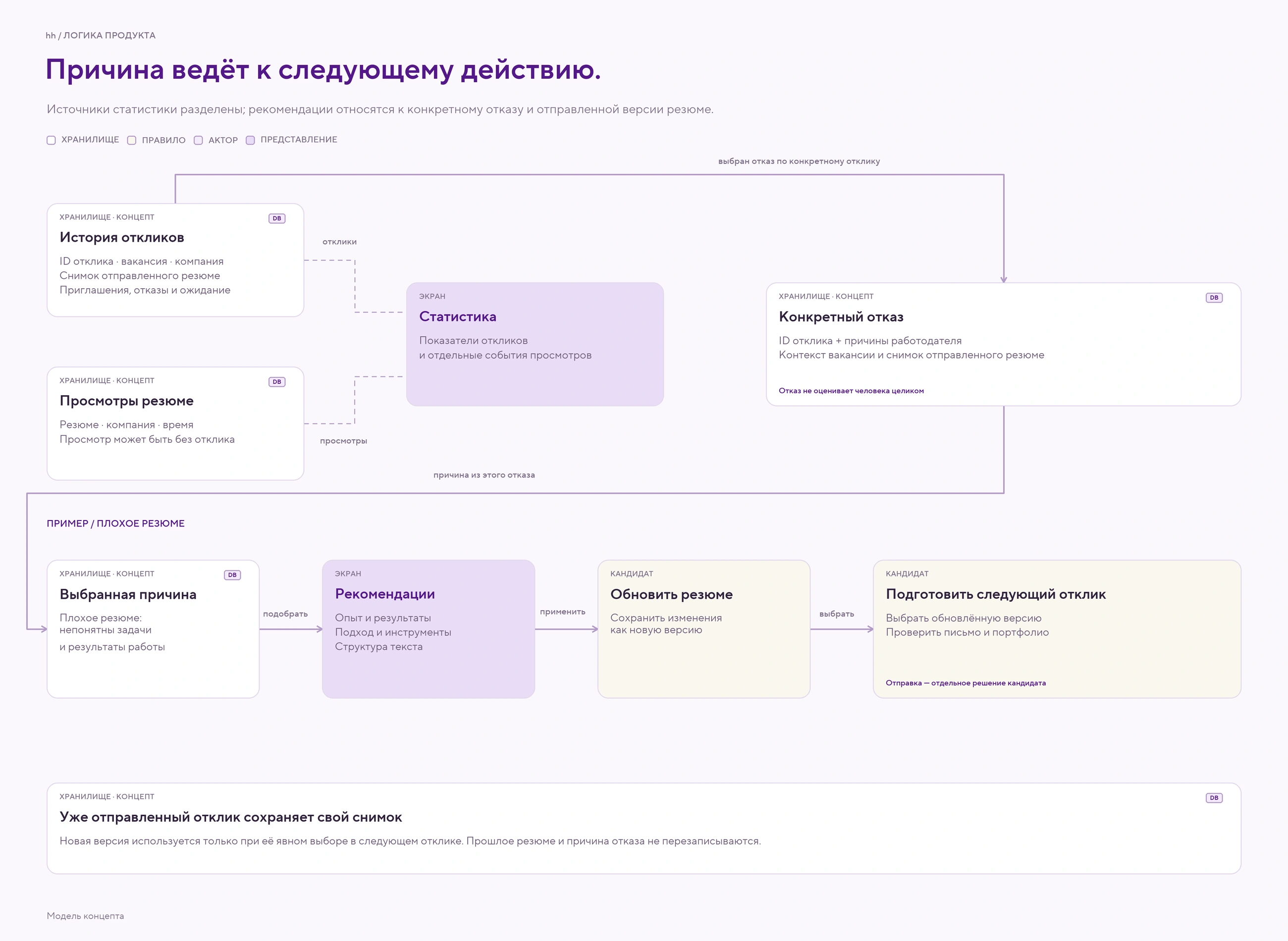 Причина ведёт к следующему действию.