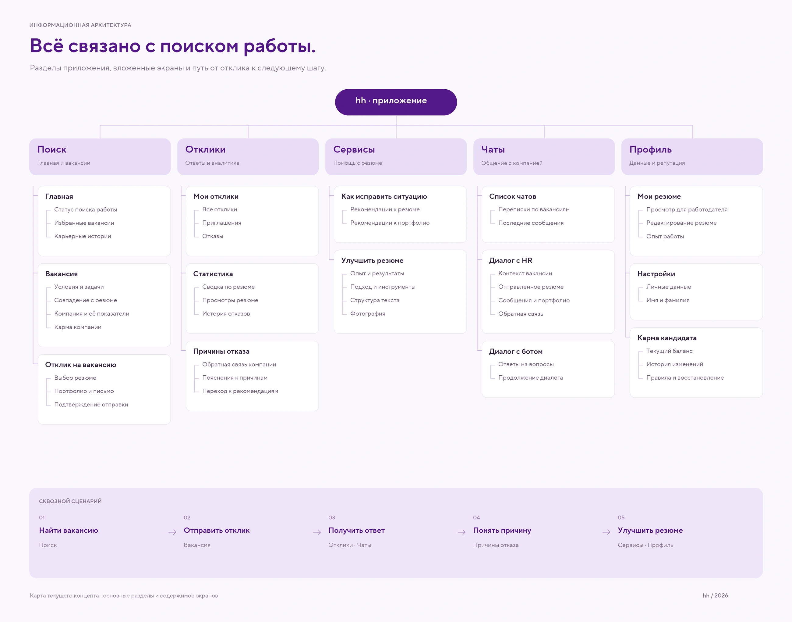 Информационная архитектура